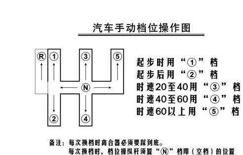 01手动档车在起步的时候最为重要的是离合器的操作,在把档位放入低速