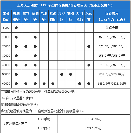 朗逸1.4tsi车型:我们根据保养手册的保养间隔标准来计算上海大众1.